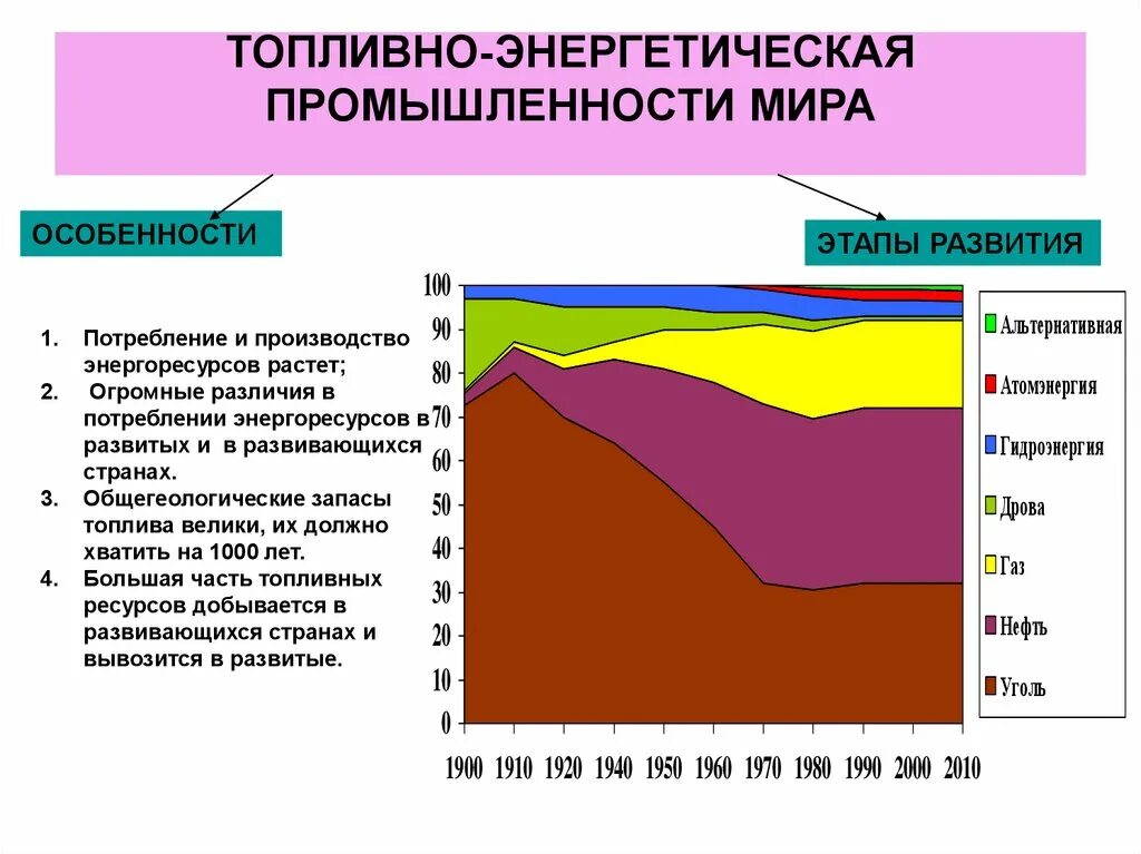 Отрасль на современном этапе. Характеристика энергетической промышленности. Характеристика топливно энергетической промышленности. Отрасли топливной энергетики.