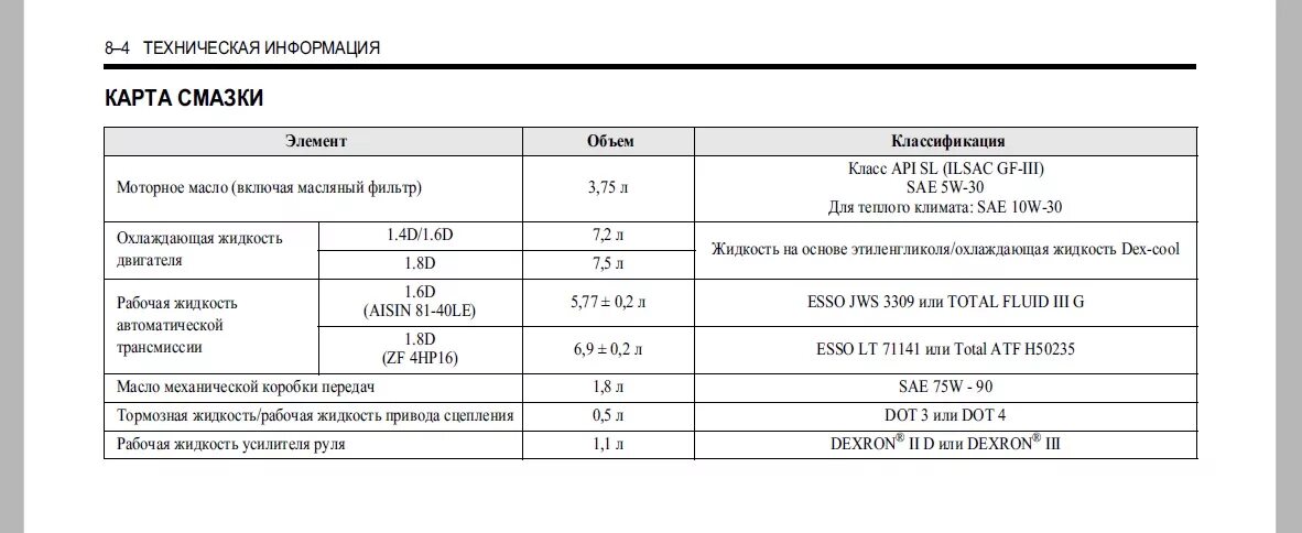 Сколько масла в лачетти 1.4. Допуски масла Лачетти 1.4. Допуски масла Шевроле Лачетти 1.6. Chevrolet Lacetti 1.6 масло в двигатель допуски. Допуски масла Шевроле Лачетти 1.4.