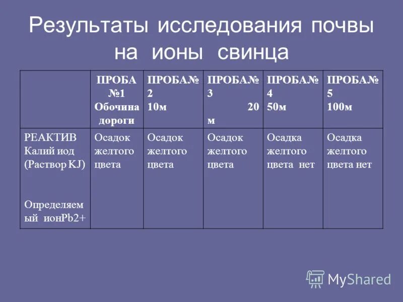 результаты химического анализа грунта. результаты анализа почвы. алгоритм исследования почвы в детском саду. результаты исследований почвы. результаты исследований почвы.