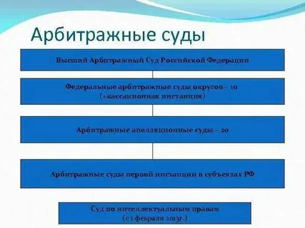Первой инстанцией арбитражных судов является