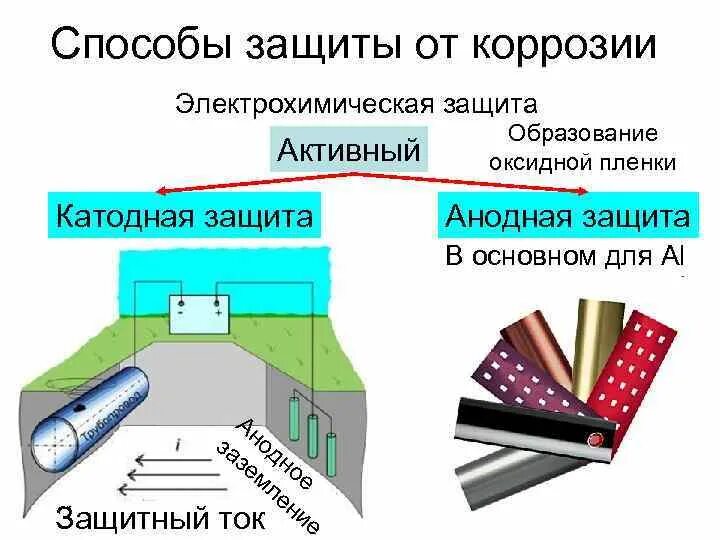 Единая защита от коррозии. Электрохимическая защита металлов (анодная, катодная).. Электрохимические методы защиты от коррозии протекторная и катодная. Анодная электрохимическая защита от коррозии. Электрохимические методы защиты от коррозии протекторная защита.