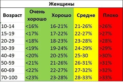 Как измерить процент жира в теле