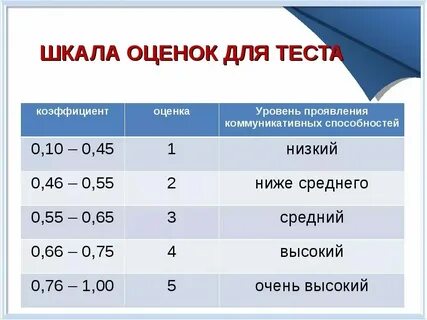 Баллы по химии оценивание