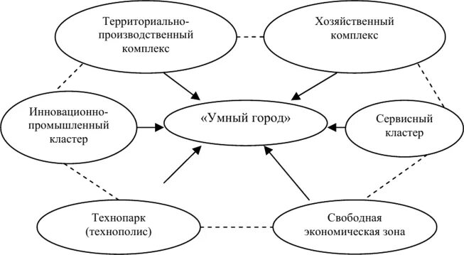 Территориальные экономические комплексы