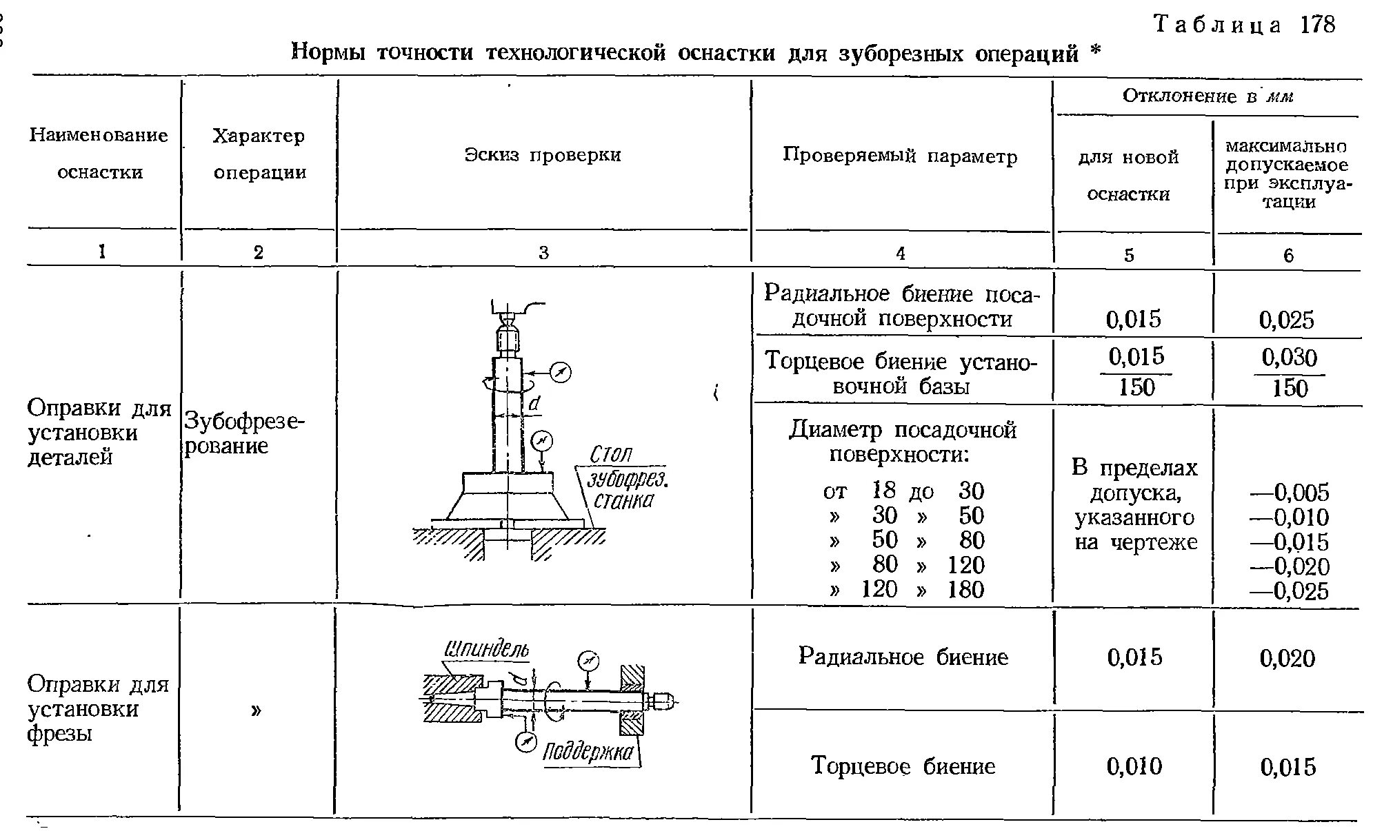 Оправки для проверки станков на технологическую точность. Схемы проверки фрезерных станков на точность. Показатели точности станочного оборудования. Протокол точности фрезерного станка.