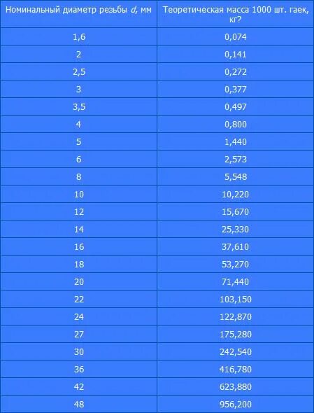 Масса гайки м36. Гайка шестигранная м8 вес. Вес гайки м20 таблица. Масса гайки м8.