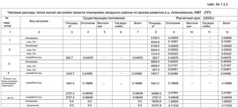 Расход тепла на 1м2
