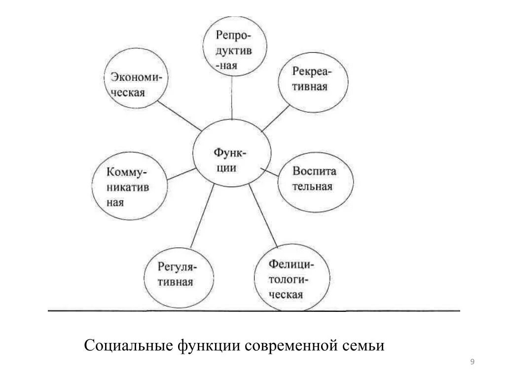 Функции педагогическая семьи. Функции современной семьи схема. Составить схему функции семьи. Роли в семье схема. Составьте схему функции семьи.