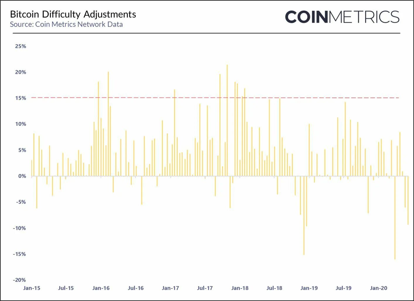 Сложность сети btc. Сложность биткоина график. Bitcoin difficulty что это. Графики сложности криптовалют. Сложность майнинга.