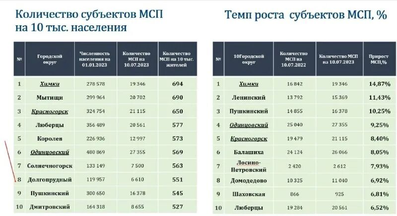 Программа капремонта. Клязьминское водохранилище набережная. Долгопрудный рейтинг. Лихачевский проспект 70 к 4. Долгопрудный рейтинг.