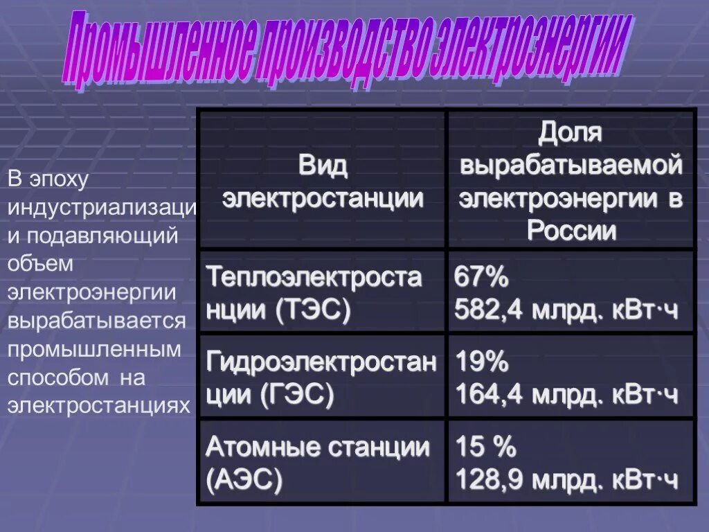 Примеры выработки электроэнергии. Типы электростанций. Типы электростанций и их КПД. Производство электроэнергии в России таблица.