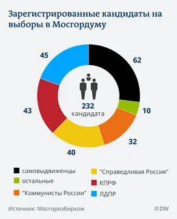 Чертаново центральное кандидаты в мосгордуму