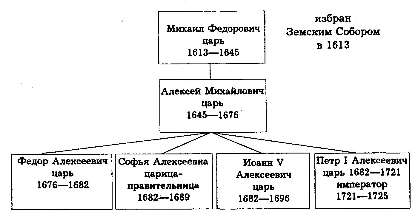 Династия Романовых от Петра 1 схема. Родословная Династия Романовых до Петра 1. Генеалогическая схема правления первых Романовых. Составьте генеалогическую таблицу первых романов