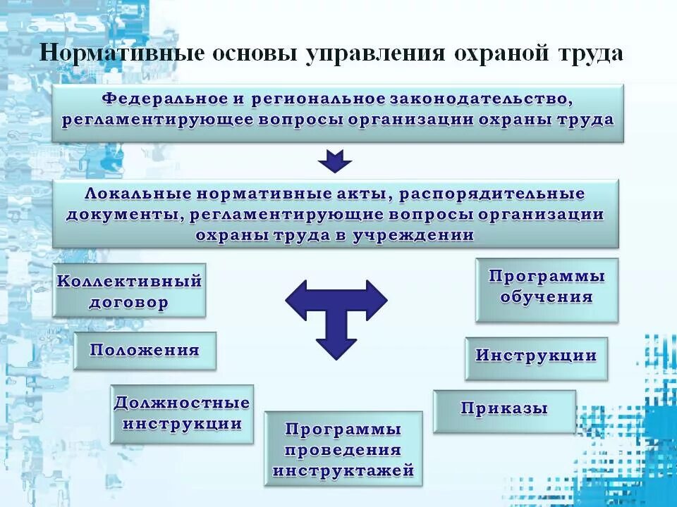 Суот 2023 образец. Нормативные основы системы управления охраной труда.. Нормативная основа СУОТ. Схема СУОТ на предприятии. Система управления охраной труда схема.