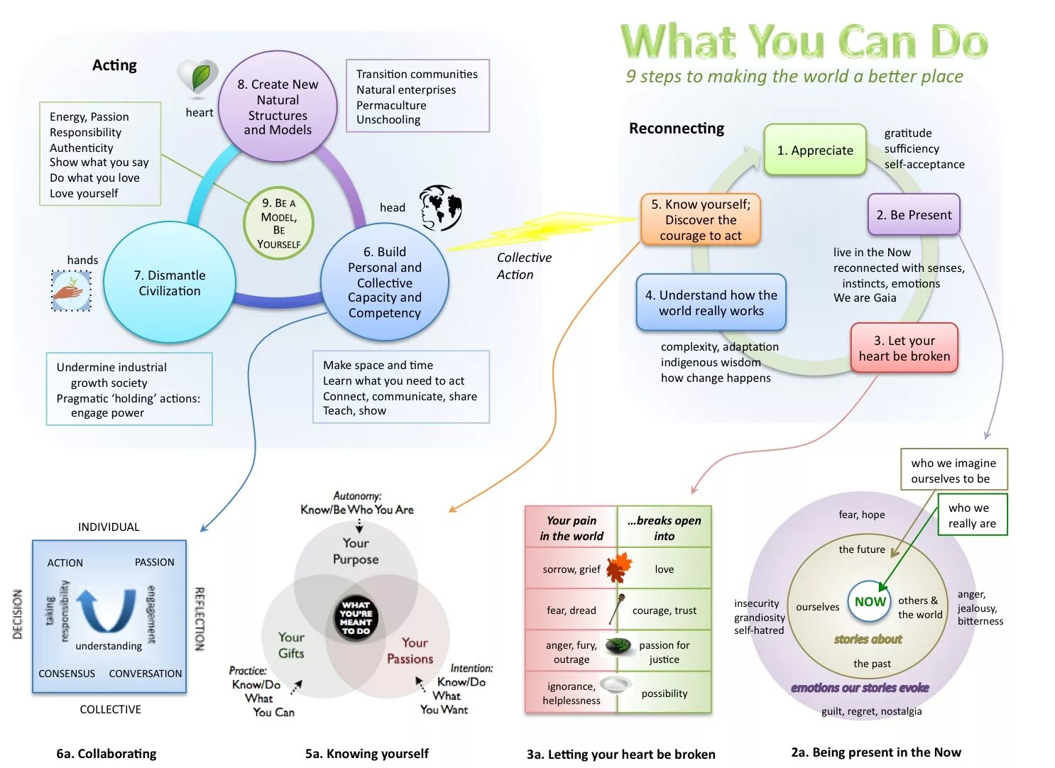 How to change the world. How the world works. learned helplessness is. the learned helplessness experiment. dave pollard ‘how to save the world’,.
