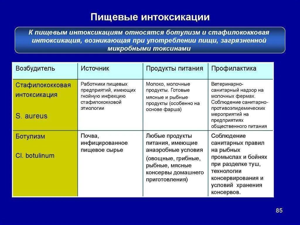 К пищевым заболеваниям относятся. Клинические симптомы пищевых токсикоинфекций. Пищевые отравления таблица ботулизм. Возбудители пищевых токсикоинфекций таблица заболеваний. Пищевые отравления интоксикации.