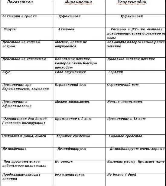 Состав хлоргексидина и мирамистина. Состав мирамистина и хлоргексидина в чем разница. Таблица сравнительная мирамистин и хлоргексидин. Хлоргексидин и мирамистин разница. Мирамистин хлоргексидин сравнение.