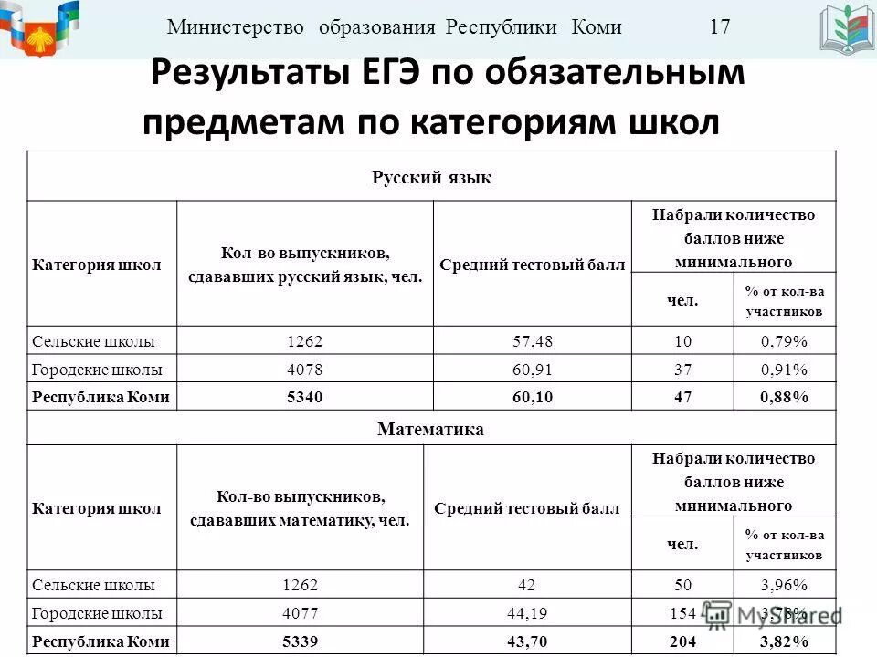 Сайт министерства образования республики коми