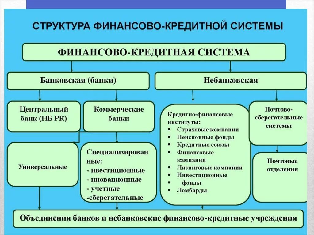 Формы объединения банков. Финансово-кредитная система РФ схема. Структура финансово кредитной системы РФ. Денежно-кредитная система РФ схема. Структура кредитно-денежной системы.