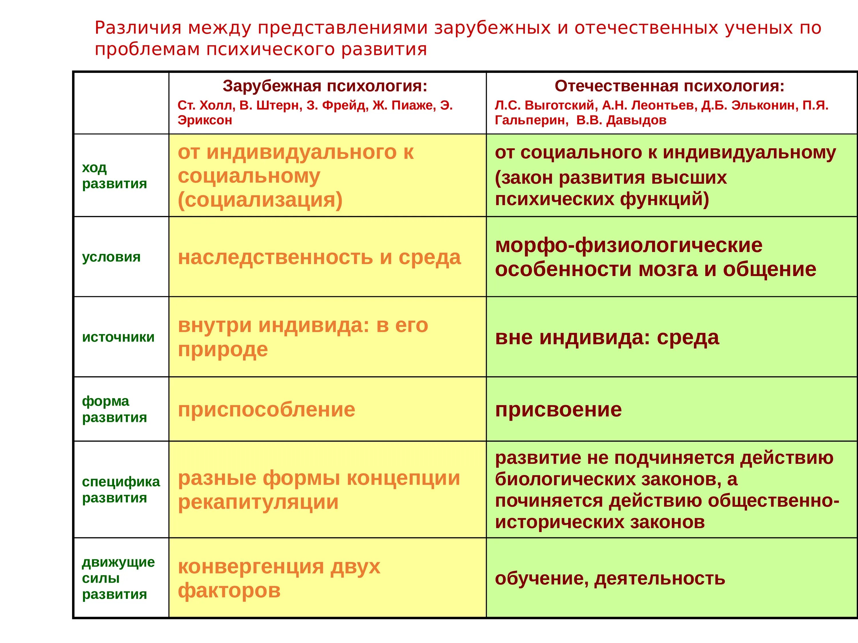 Зарубежные теория развития. Зарубежные и отечественные теории психического развития таблица. Особенности развития Отечественной и зарубежной психологии. Понятие психологии в трудах отечественных и зарубежных ученых. Понятие представлений в трудах отечественных и зарубежных ученых.