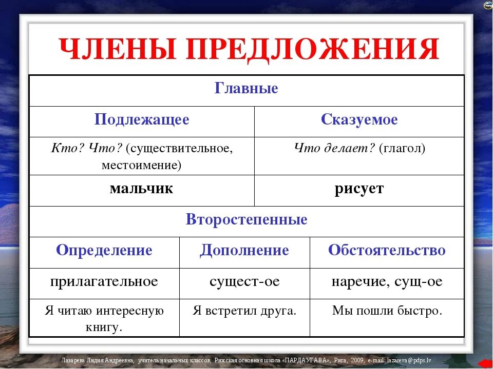 3 правила предложения. Правило по русскому языку 2 класс основные члены предложения. Как определить члены предложения в русском языке. Подлежащее сказуемое второстепенные члены предложения. Подлежащее и сказуемое 3 класс правила по русскому языку.