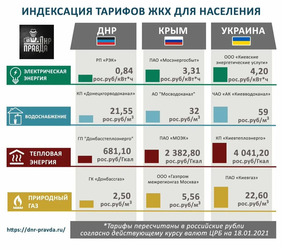 Тарифы январь 2023. Коммунальные тарифы в ДНР В 2021. Тарифы ЖКХ Украина. Тарифы ЖКХ Украина 2021. Тарифы ЖКХ 2021.