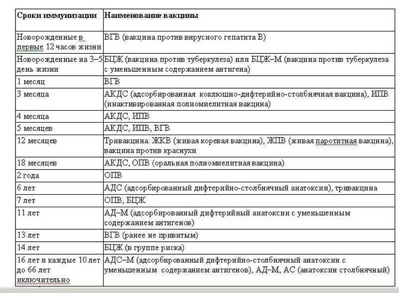 Во сколько лет ставят прививку. Календарь прививок для детей до 1 АКДС. Таблица профилактических прививок у детей. Календарь прививок для детей в Беларуси. Прививка АКДС график вакцинации детей.