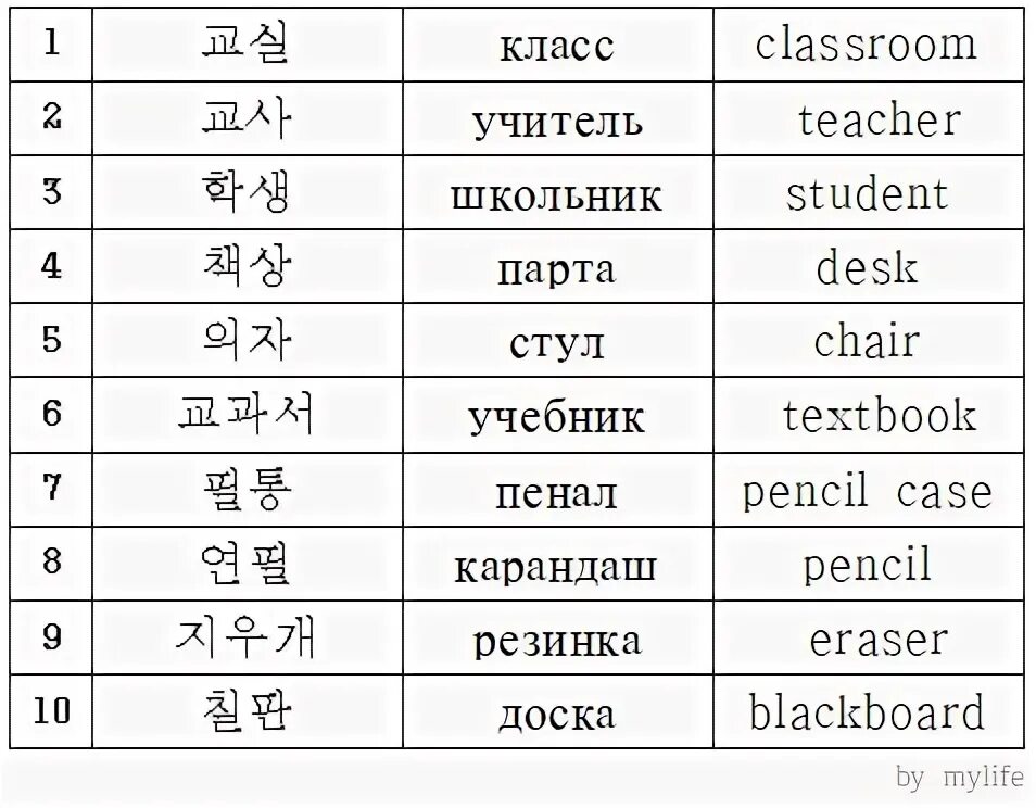 Учить русско корейский. Корейский язык учить для начинающих переводом на русский. Корейский язык для начинающих с нуля. Корейские язык для начинающих с нуля учить. Корейский язык с нуля с переводом на русский.