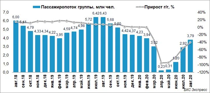 Пассажирооборот 2023. Пассажирооборот. Пассажирооборот авиакомпании Россия. Пассажирооборот Индонезии. Пассажирооборот в Ростове на Дону.