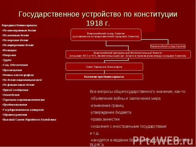 Сравнение конституции 1924 и 1936. Конституции СССР 1924 1936 сравнительная характеристика. Характеристика Конституции 1918. Сравнительная характеристика Конституции СССР 1936 И 1977. Конституция 1918 таблица.