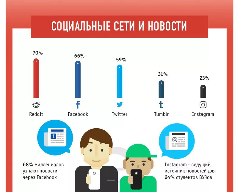 инфографика социальные сети. инфографика статистика. инфографика продвижение соц сеть. Smm продвижение в социальных сетях. инфографика социальные сети.