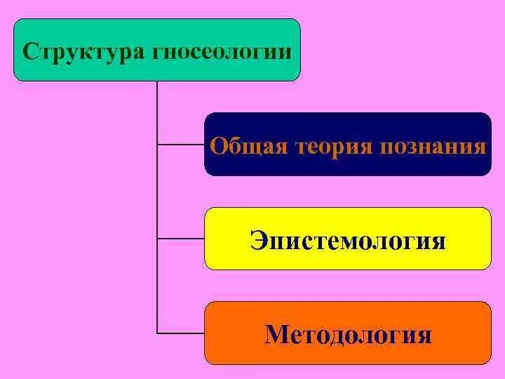 Структура теории познания. Теория познания в философии. Структура гносеологии. Гносеология теория познания.