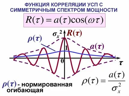 Функция корреляции