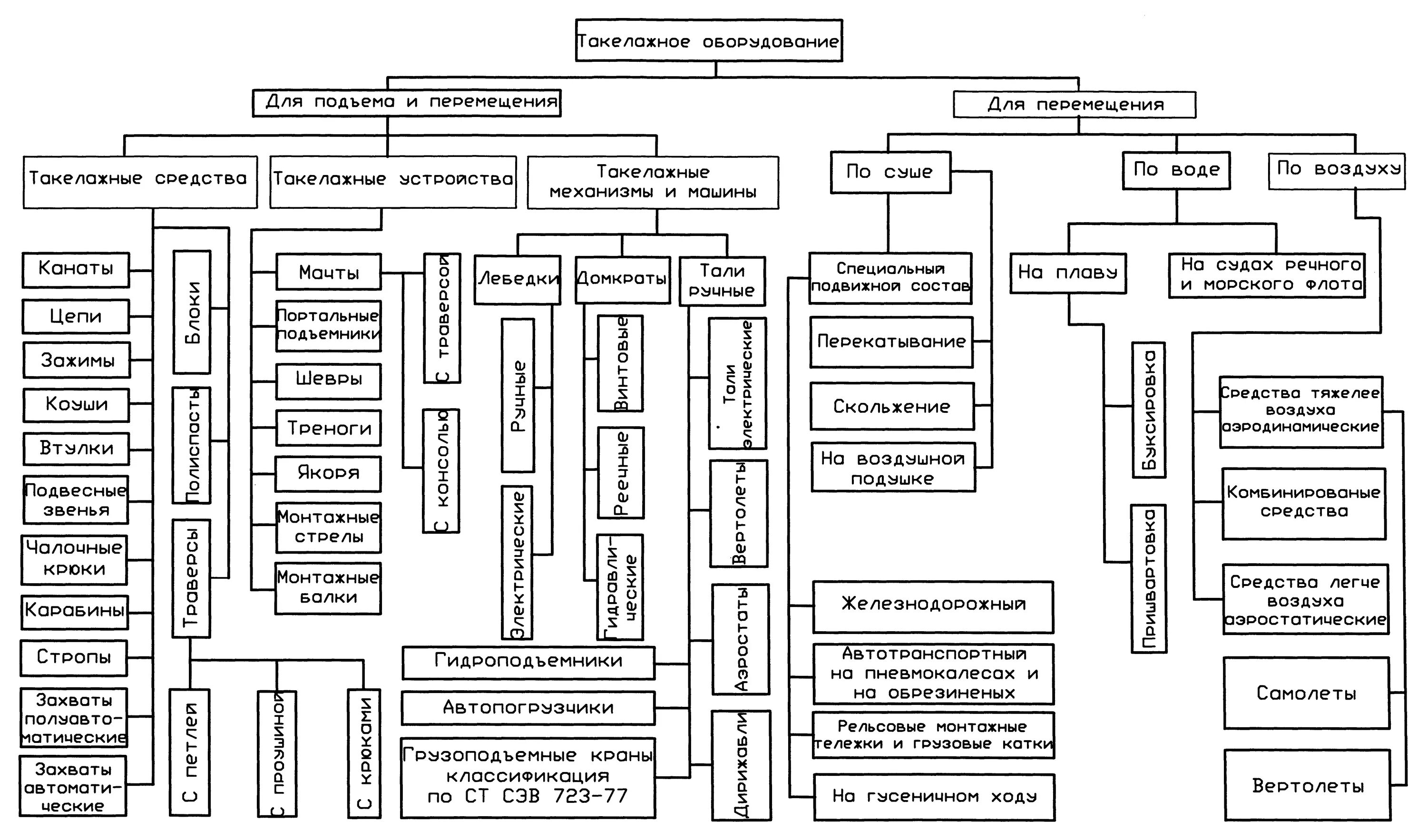 Грузоподъемные машины и механизмы схема. Классификационная схема монтажных кранов. Грузоподъёмные машины Назначение классификация. Классификация грузоподъемного оборудования.