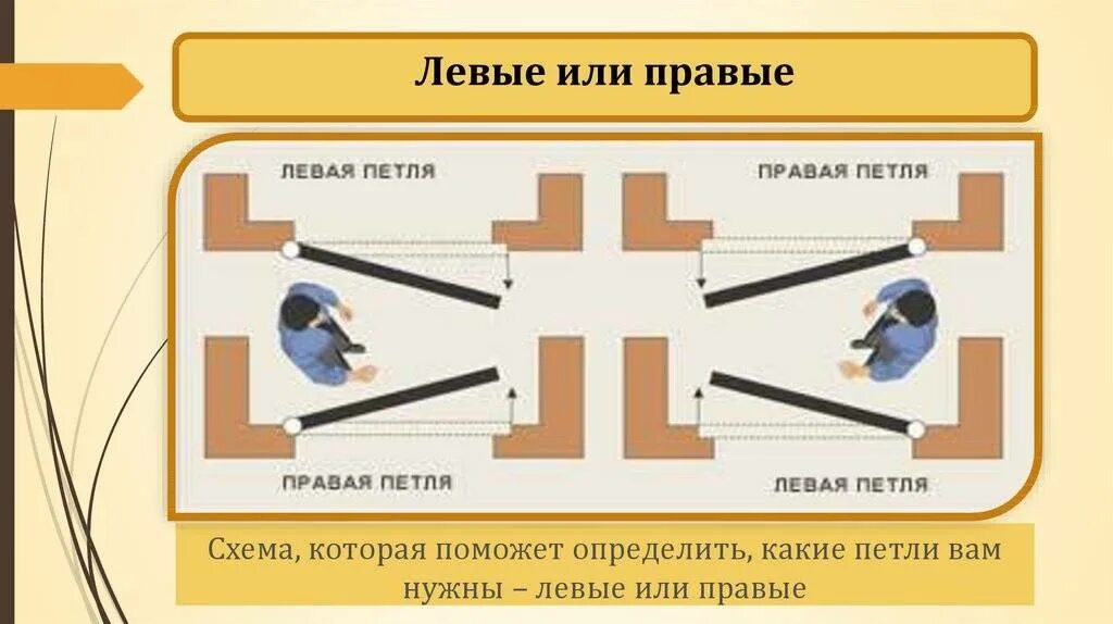 Дверь левая входная как определить. Правая и левая дверная петля как понять. Как понять левые и правые петли. Петля правая и левая отличия. Правое и левое открывание дверей.