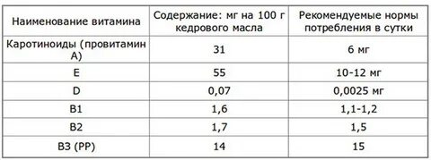 Сколько витамина д в масле