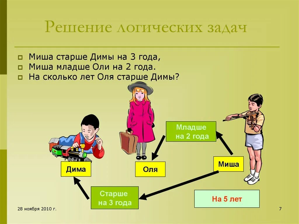 Через два года кати. Логика решение задач схемами. Решение задач на логику. Решение логических задач. Решение задачи старше младше.