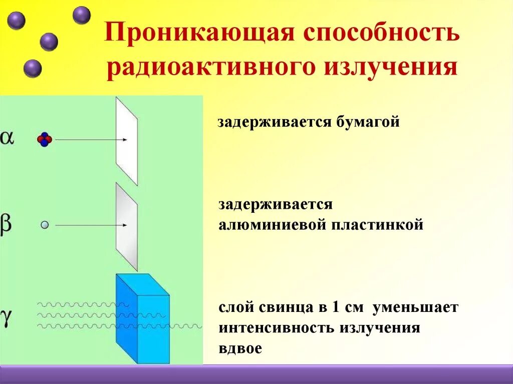 Частицы входящие в состав радиоактивного излучения