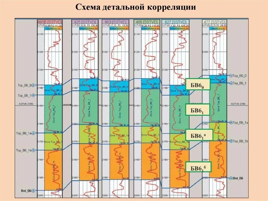 Корреляция разрезов скважин. Схема корреляции скважин. Парная корреляция. Корреляционная схема скважин. Региональная корреляция.
