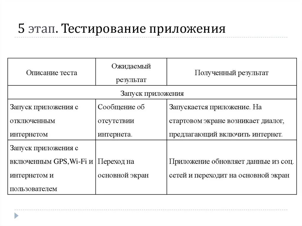 Тестирование приложения пример. Таблица тестирования программы. Таблица тестирования программного продукта. План тестирования программного продукта пример.