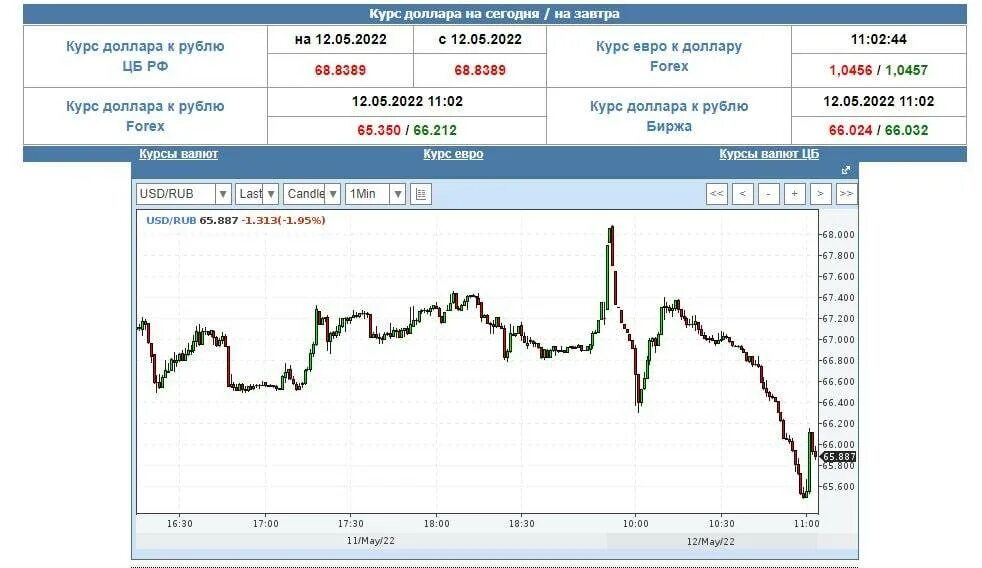 65 Евро в рублях. 65 Долларов в рублях. 69 Евро в рублях. USD 65. 65 долларов в месяц