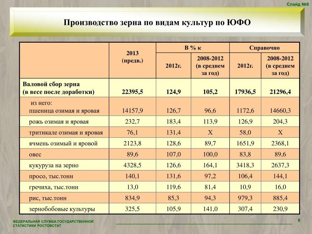 Производство зерна. Валовый сбор пшеницы. Таблица валовой сбор зерновых культур и пшеницы. Урожайность зерна. Валовый вес