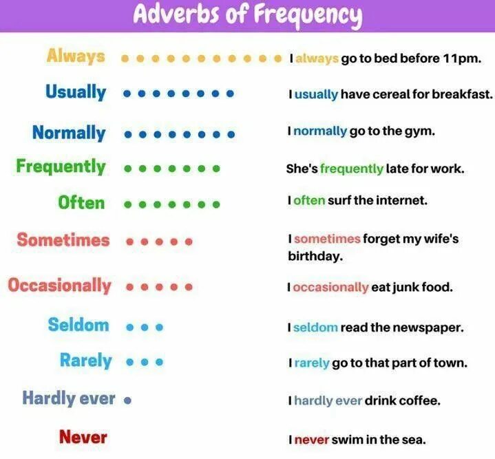 Наречия частотности в английском. Adverbs of Frequency наречия частотности. Frequency adverbs в английском языке. Frequency adverbs грамматика. Present simple adverbs