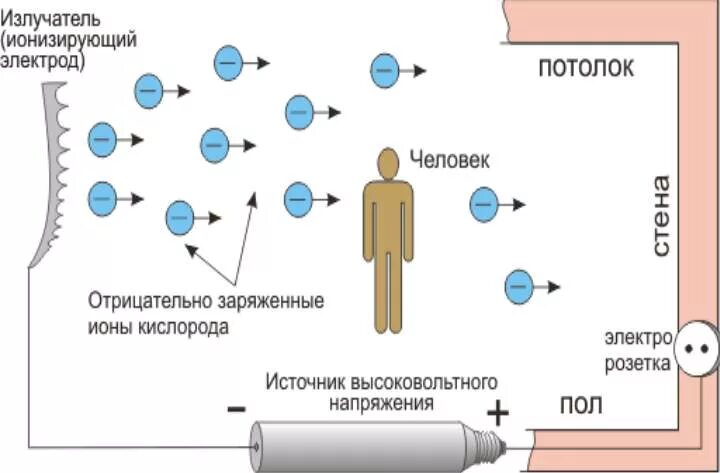 Вред ионизированной воды. Ионизация воздуха. Ионизация помещения. Отрицательные ионы воздуха. Положительная ионизация воздуха.