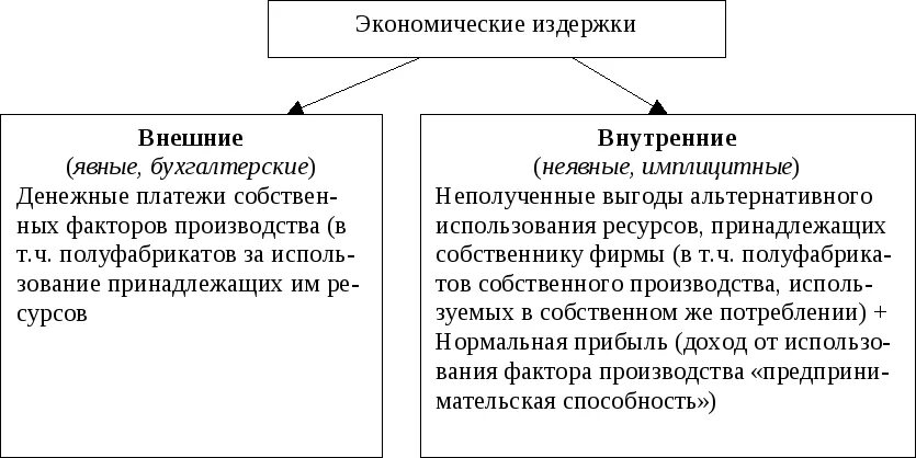 Экономические и бухгалтерские издержки таблица. Внутренние и внешние издержки производства. Внешние бухгалтерские издержки примеры. Виды внутренних издержек фирмы. Внутренние издержки производства