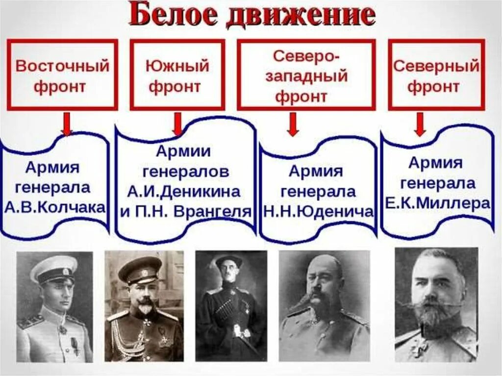 Гражданское движение в рф. Фронты красных гражданской войны в России 1917-1922. Колчак Деникин Юденич. Командующие красной гражданской войны 1917-1922. Колчак Деникин Врангель.