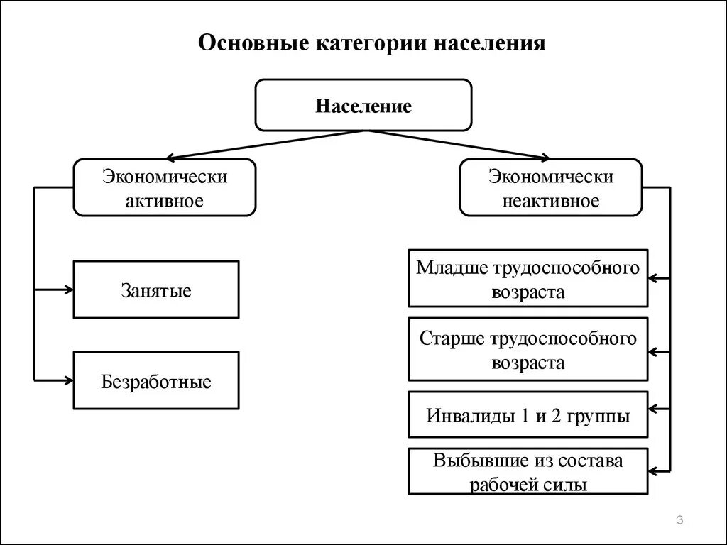 К категории населения занятые относят. Категории населения безработные схема. Основные категории населения. Категории занятых граждан схема. Схема основные категории населения.