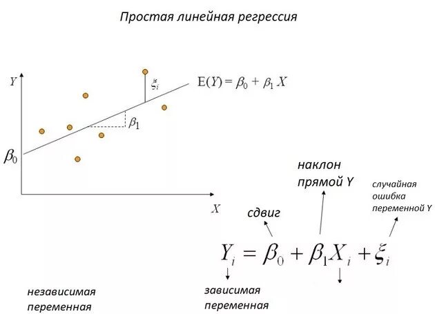 Точка регрессии. Модель линейной регрессии. Линейная регрессия график. Простая модель линейной регрессии. Одномерная линейная регрессия.