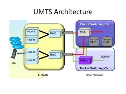 System architecture