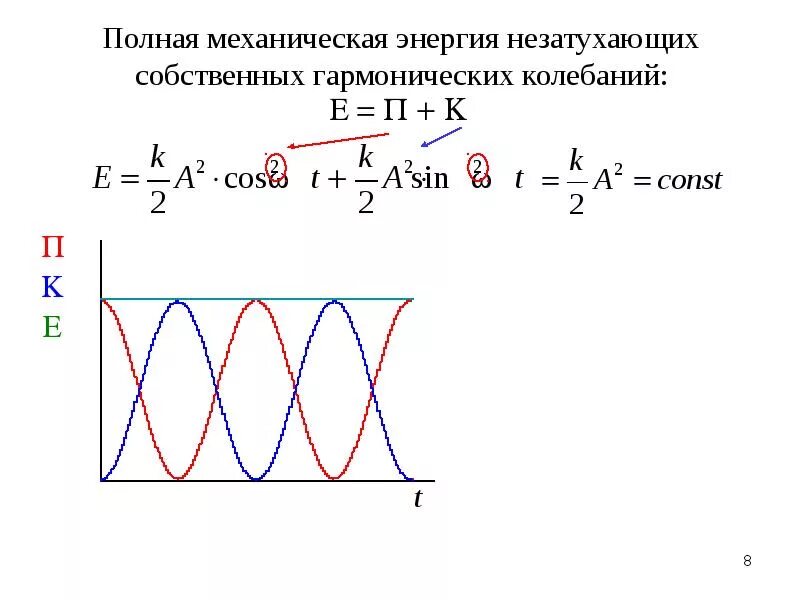 Механическая энергия график. Полная энергия свободных незатухающих механических колебаний. Полная механическая энергия гармонических колебаний формула. Формула вынужденных гармонических колебаний. Энергия свободных механических гармонических колебаний.